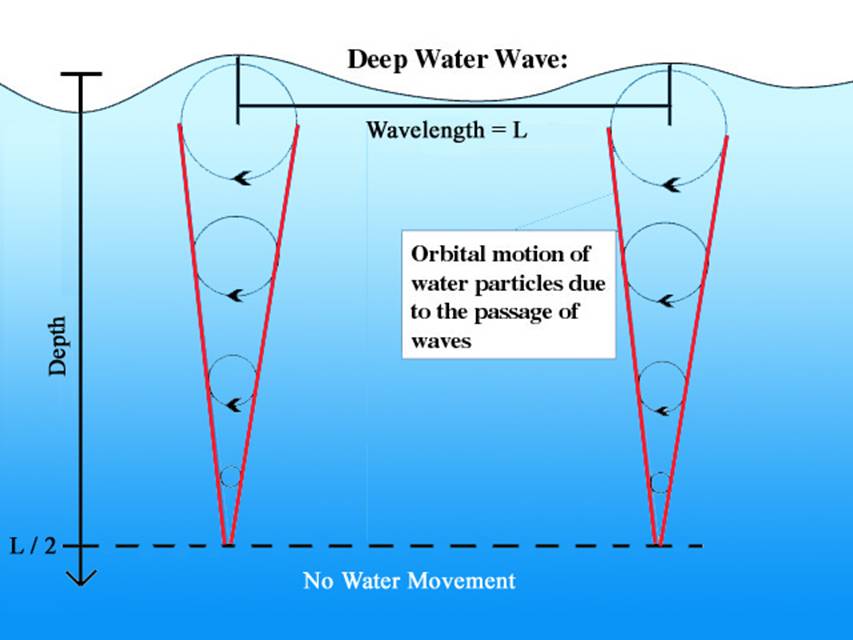 ocean wave diagram