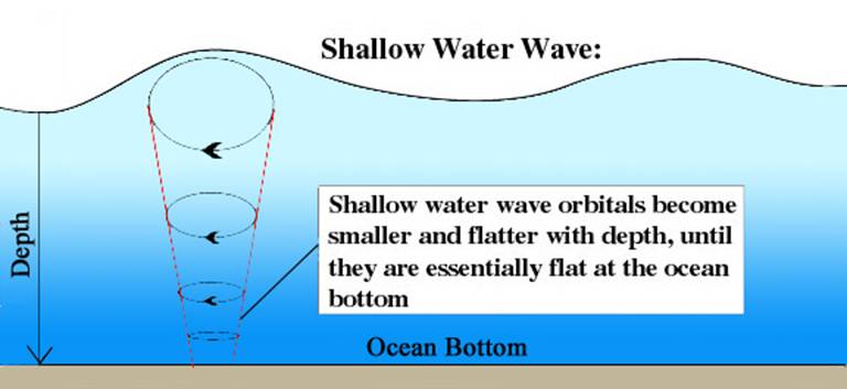 Shallow Water Waves, Definition & Formula - Lesson