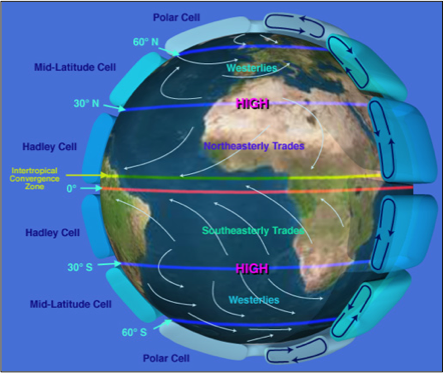 rotational motion of earth