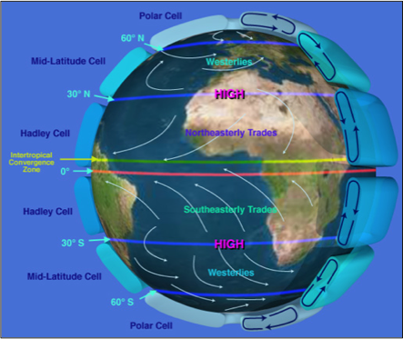 counterclockwise rotation of earth