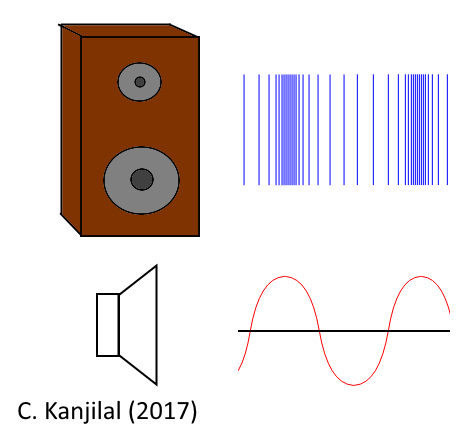 A speaker and a diagram of how waves are represented